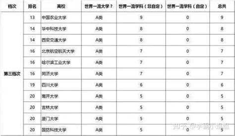 西北九|2022中国各高校，新划分为6个档次！中九、次九、末九，都有。